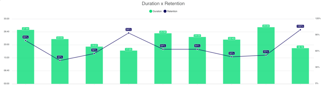 gráfico métricas de podcast tempo médio de reprodução duração ideal de podcast